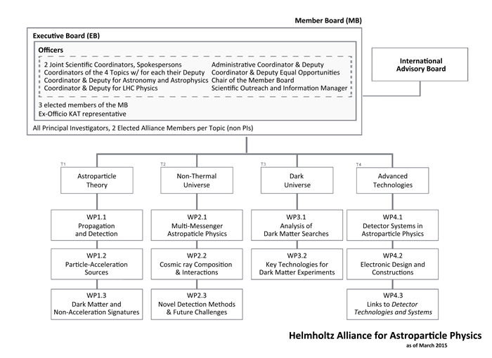 HAP organization chart