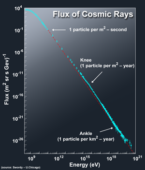 Cosmic ray spectrum