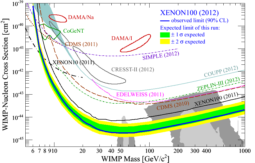 XENON - Detection principles